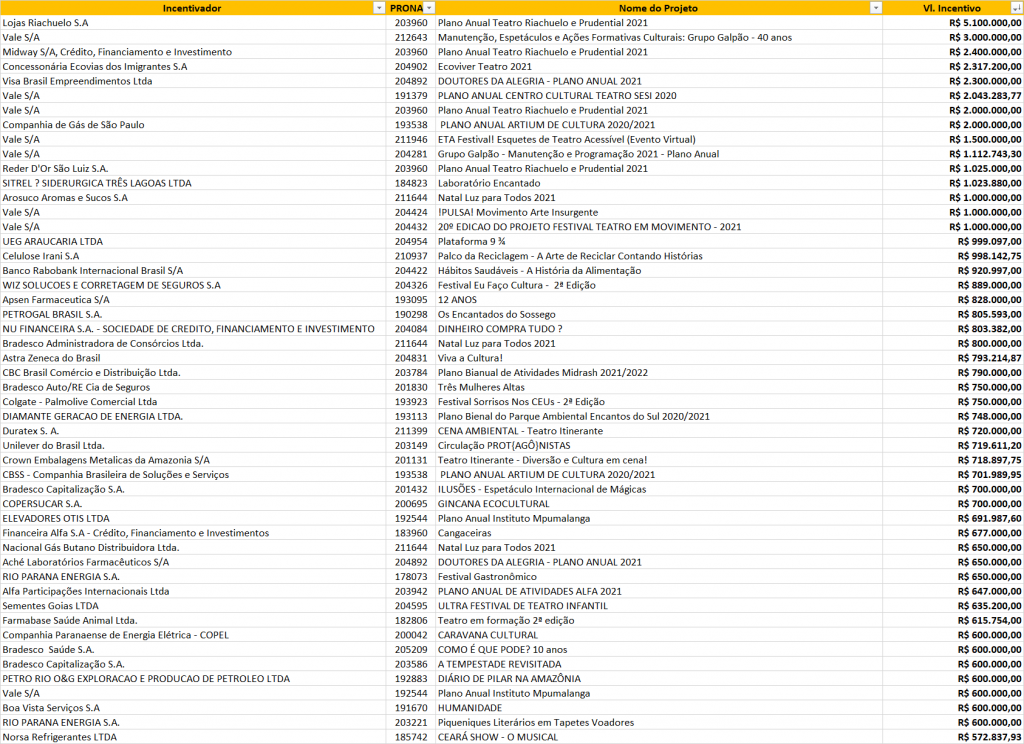 50 Projetos e seus Financiadores da Área Cultural: Artes Cênicas e Segmento: Teatro que mais Captaram Recursos em 2021