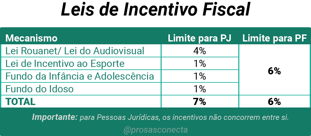 Tabela com limites de dedução para Leis de Incentivo Fiscal