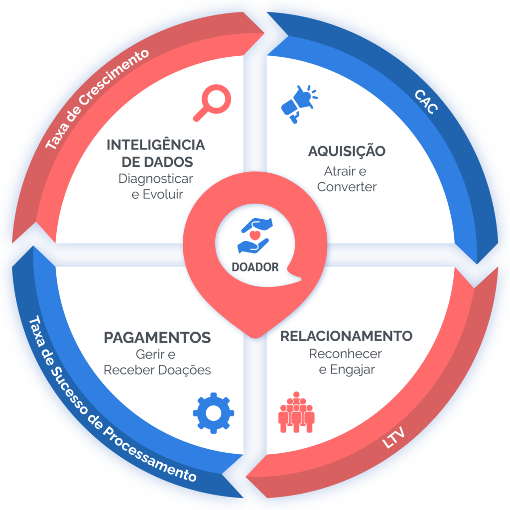 Captação de Recursos para ONGs
