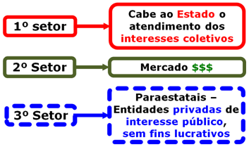 Diagrama que ilustra a relação entre o 1º Setor (Estado), 2º Setor (Mercado) e o 3º Setor (Entidades Privadas de Interesse Público), destacando o papel das parcerias no contexto do MROSC.
